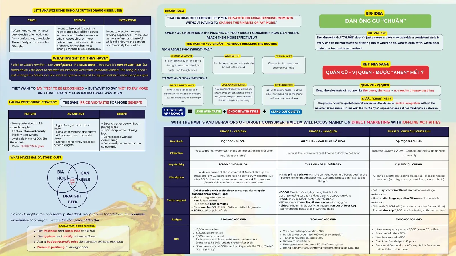 Insight, positioning, Big Idea & strategic approach